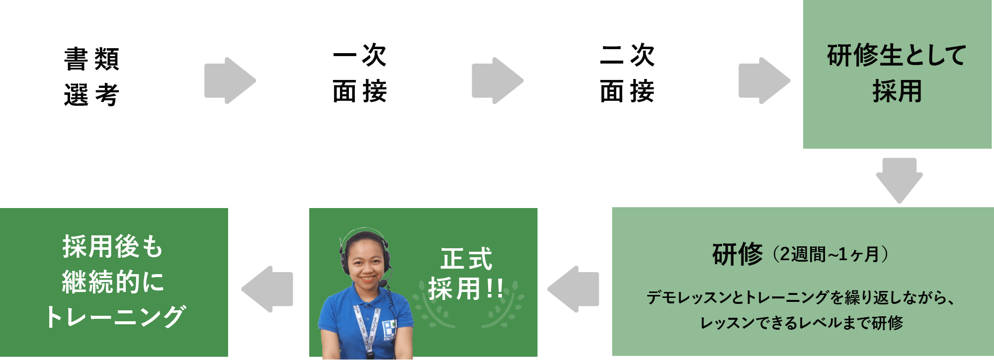 採用プロセスは2回の面接で採用後、2週間から1ヶ月の研修を経て正式採用しています。