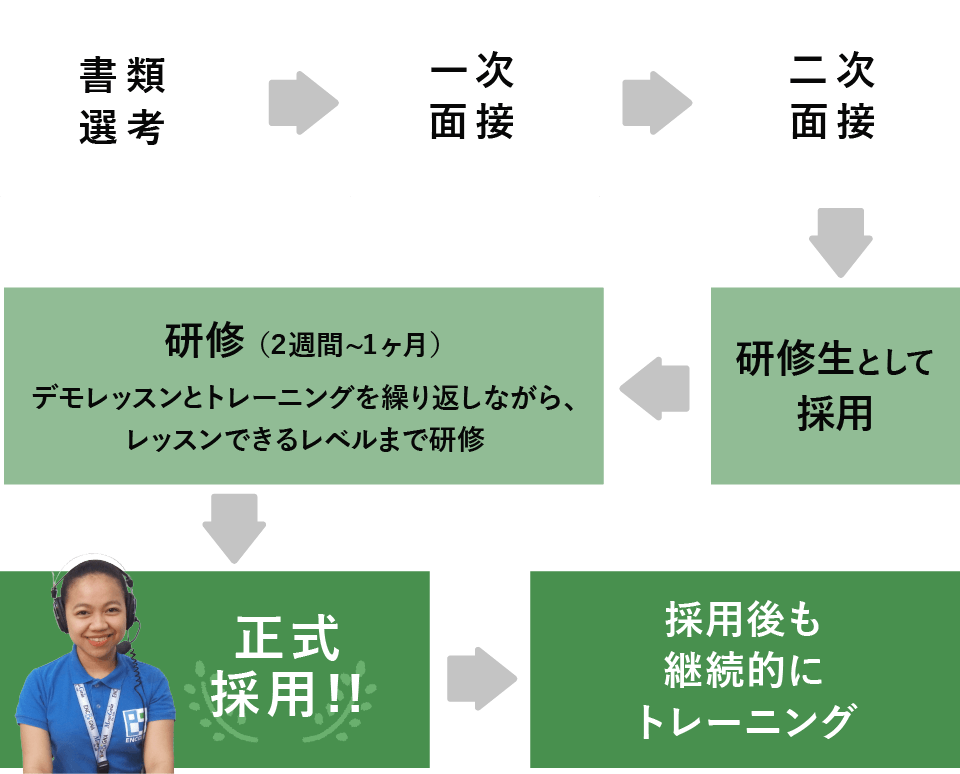 採用プロセスは2回の面接で採用後、2週間から1ヶ月の研修を経て正式採用しています。